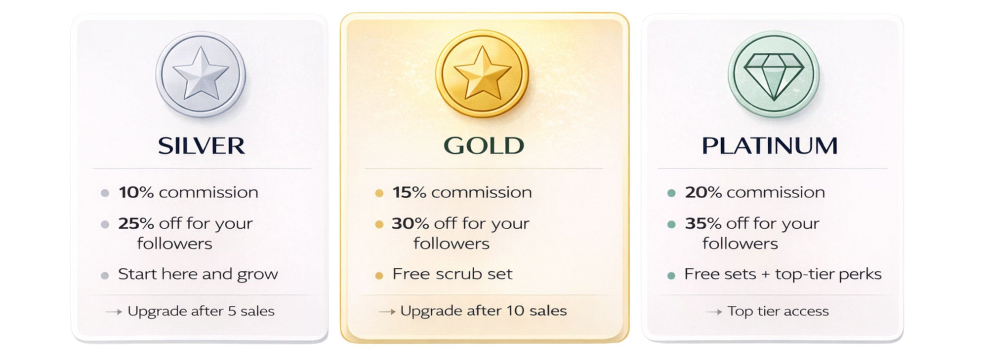 Three tier card illustrations labeled Silver, Gold, and Platinum with corresponding commission and offer details.